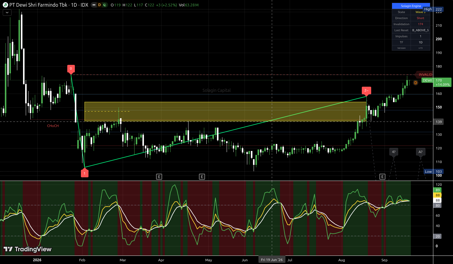 DEWI.JK chart for this alert