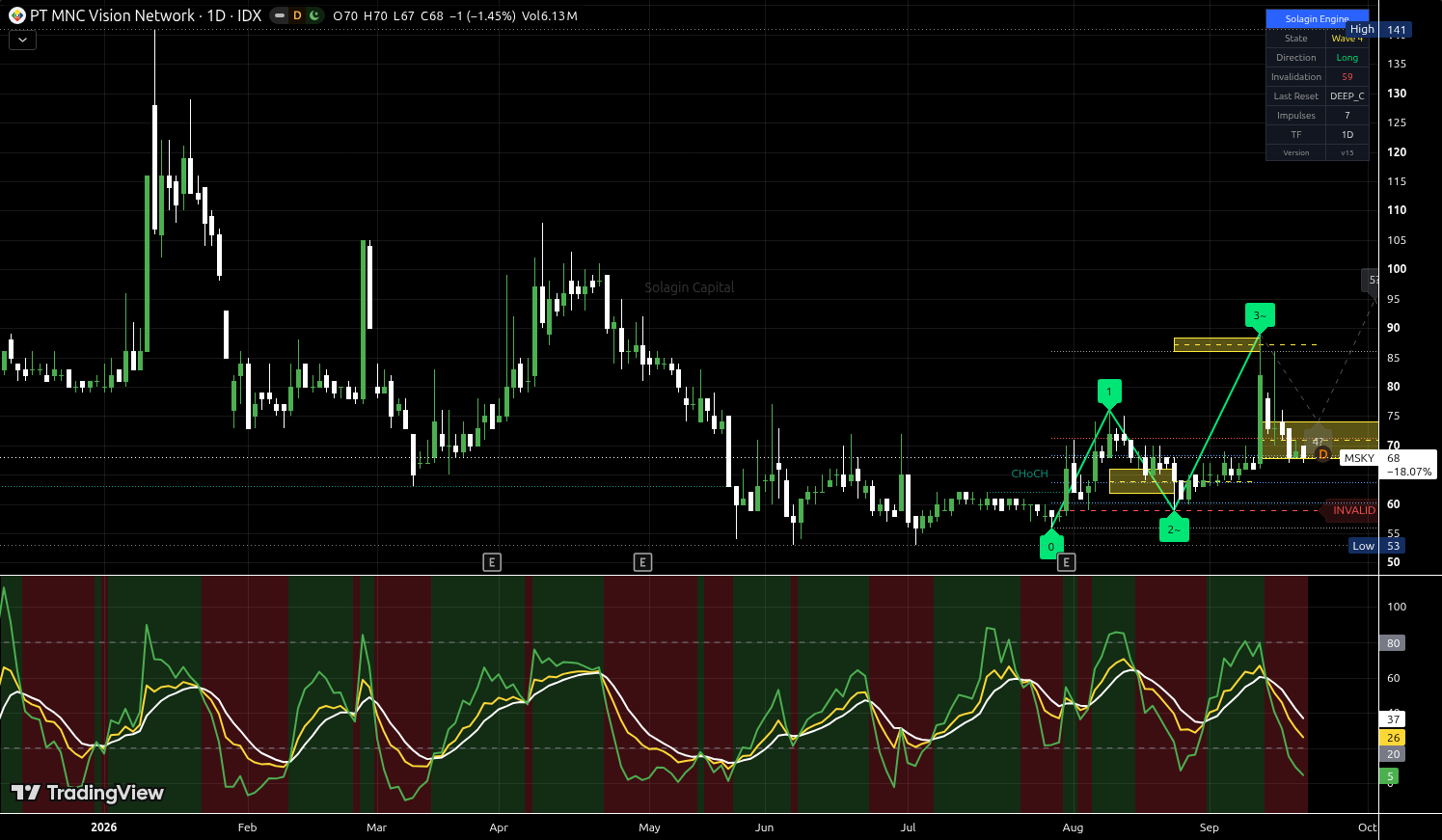 MSKY.JK chart for this alert