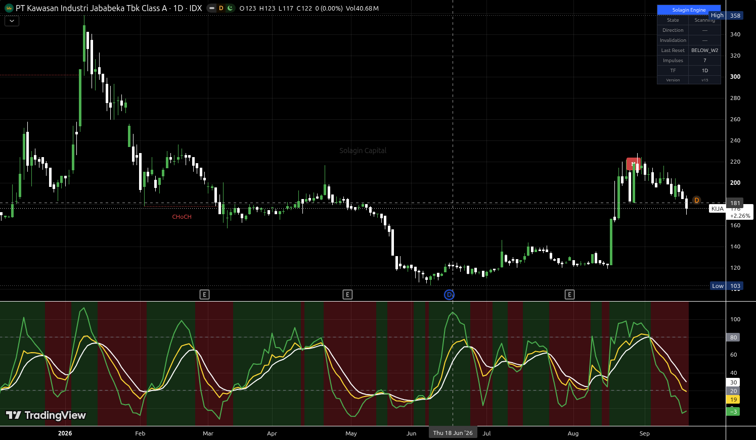 KIJA.JK chart for this alert