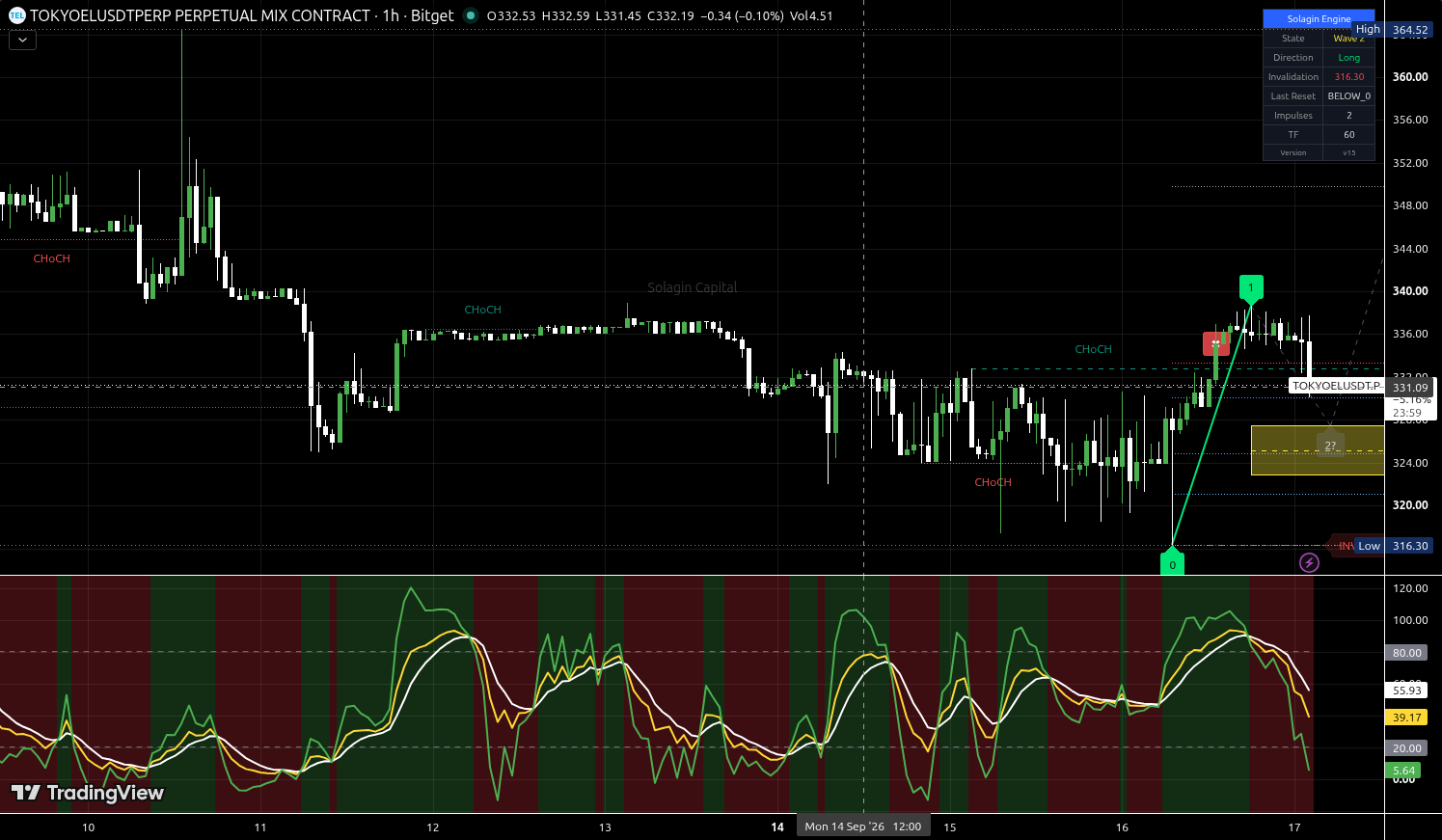 TOKYOEL/USDT:USDT chart for this alert