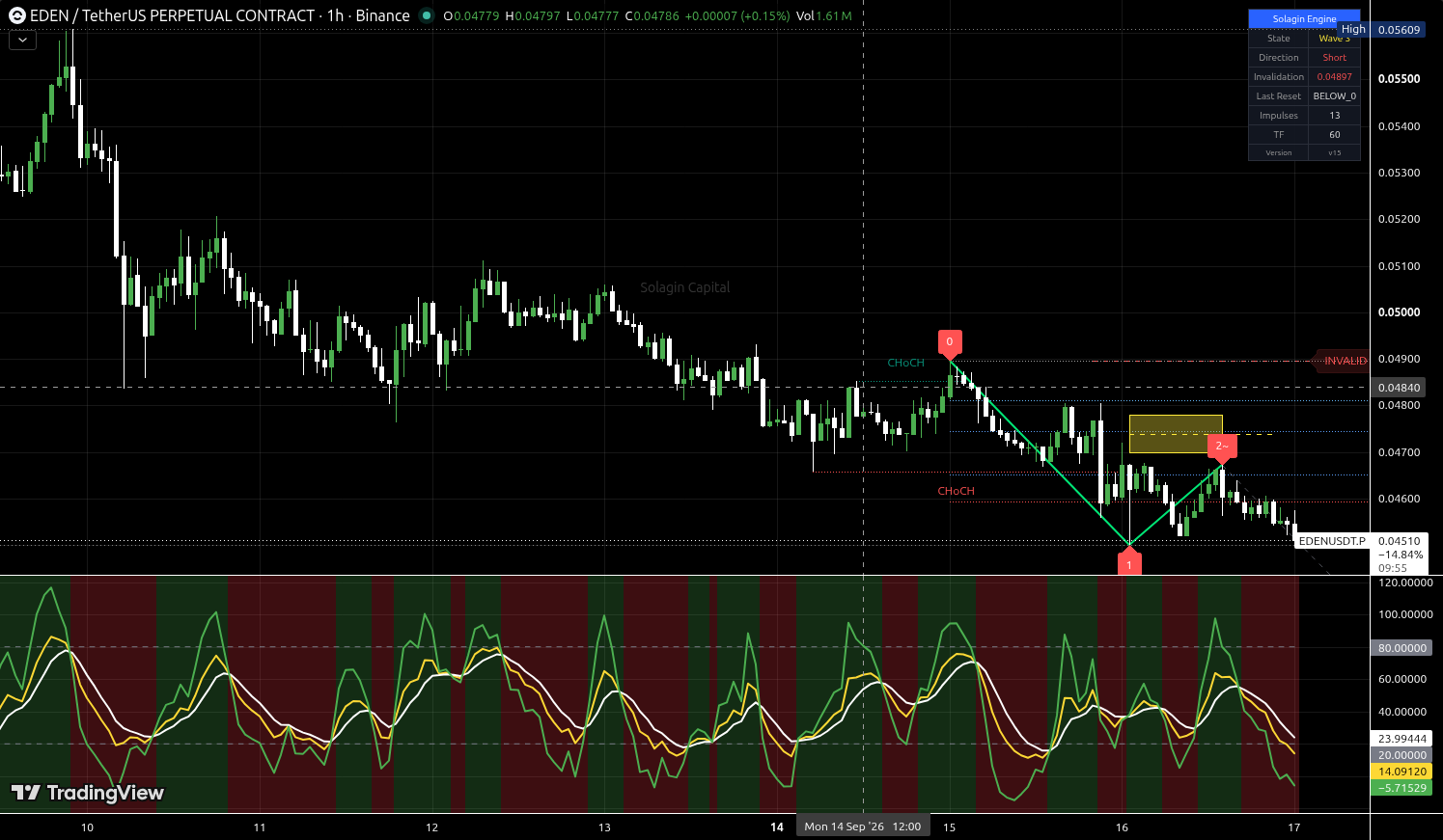 EDEN/USDT:USDT chart for this alert