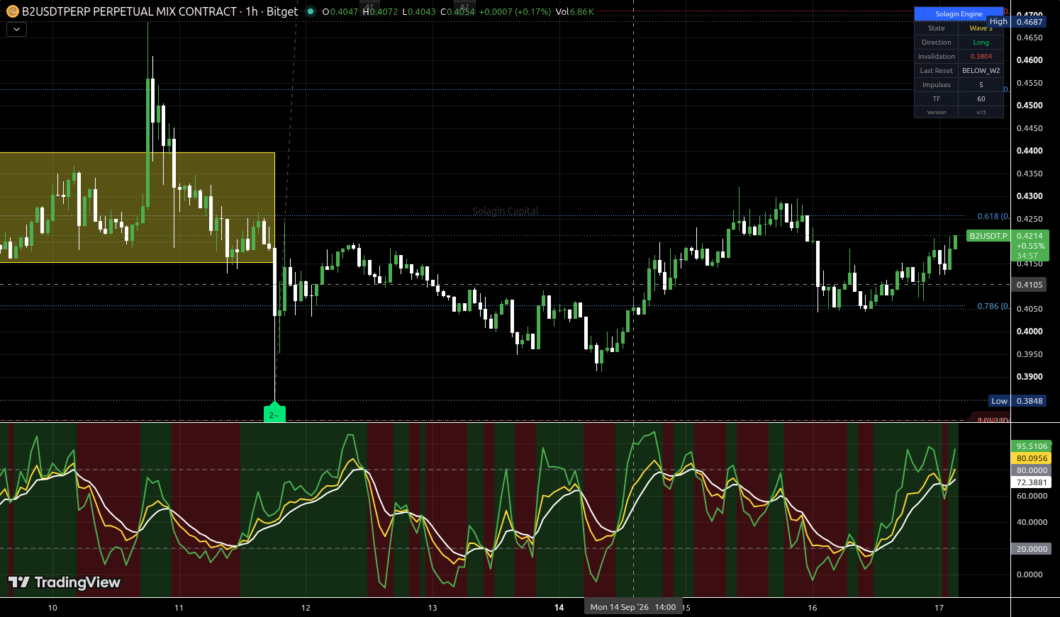 B2/USDT:USDT chart for this alert
