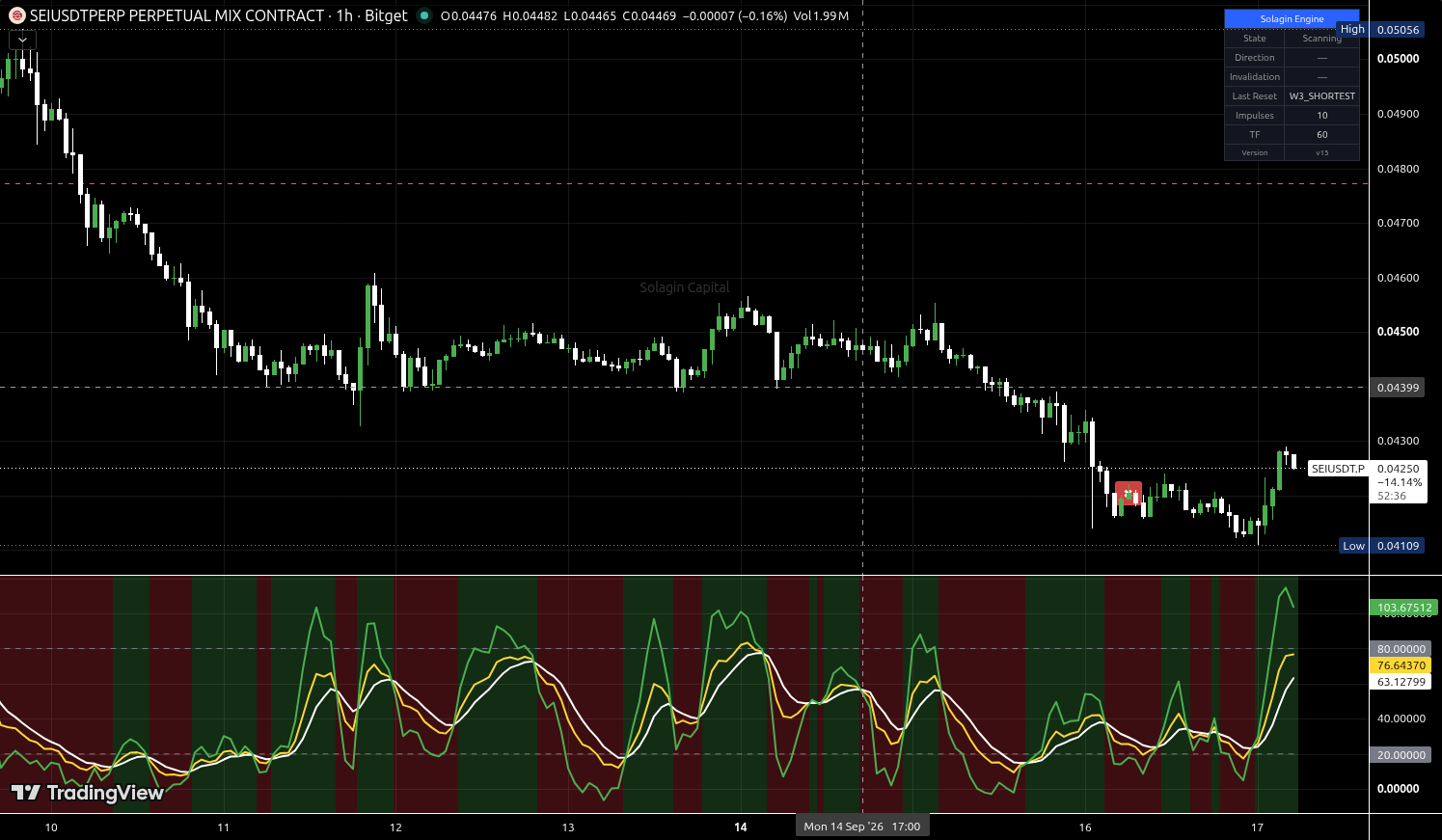SEI/USDT:USDT chart for this alert