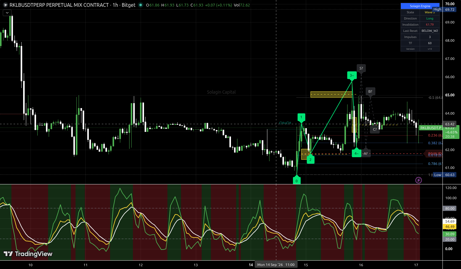 RKLB/USDT:USDT chart for this alert
