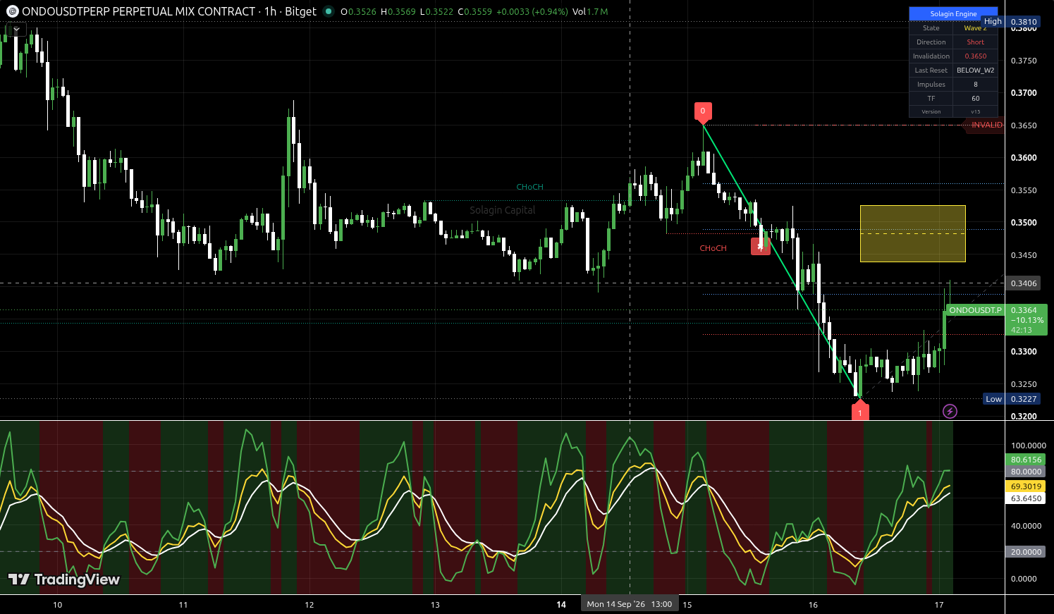 ONDO/USDT:USDT chart for this alert