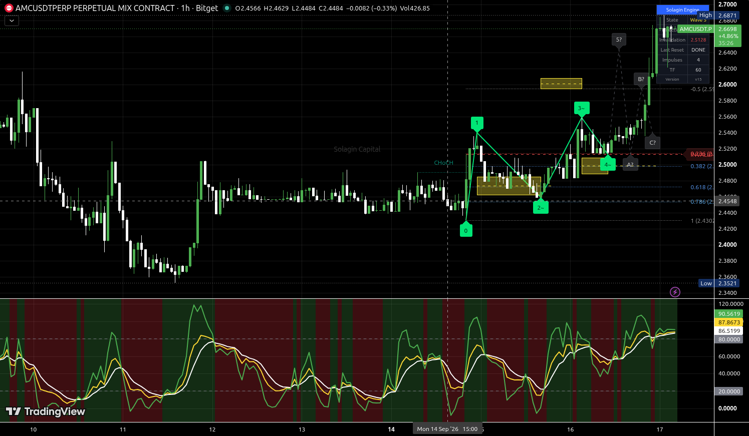 AMC/USDT:USDT chart for this alert