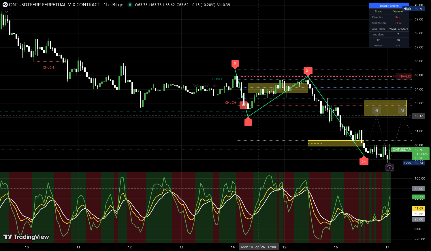 QNTUSD/USDT:USDT chart for this alert