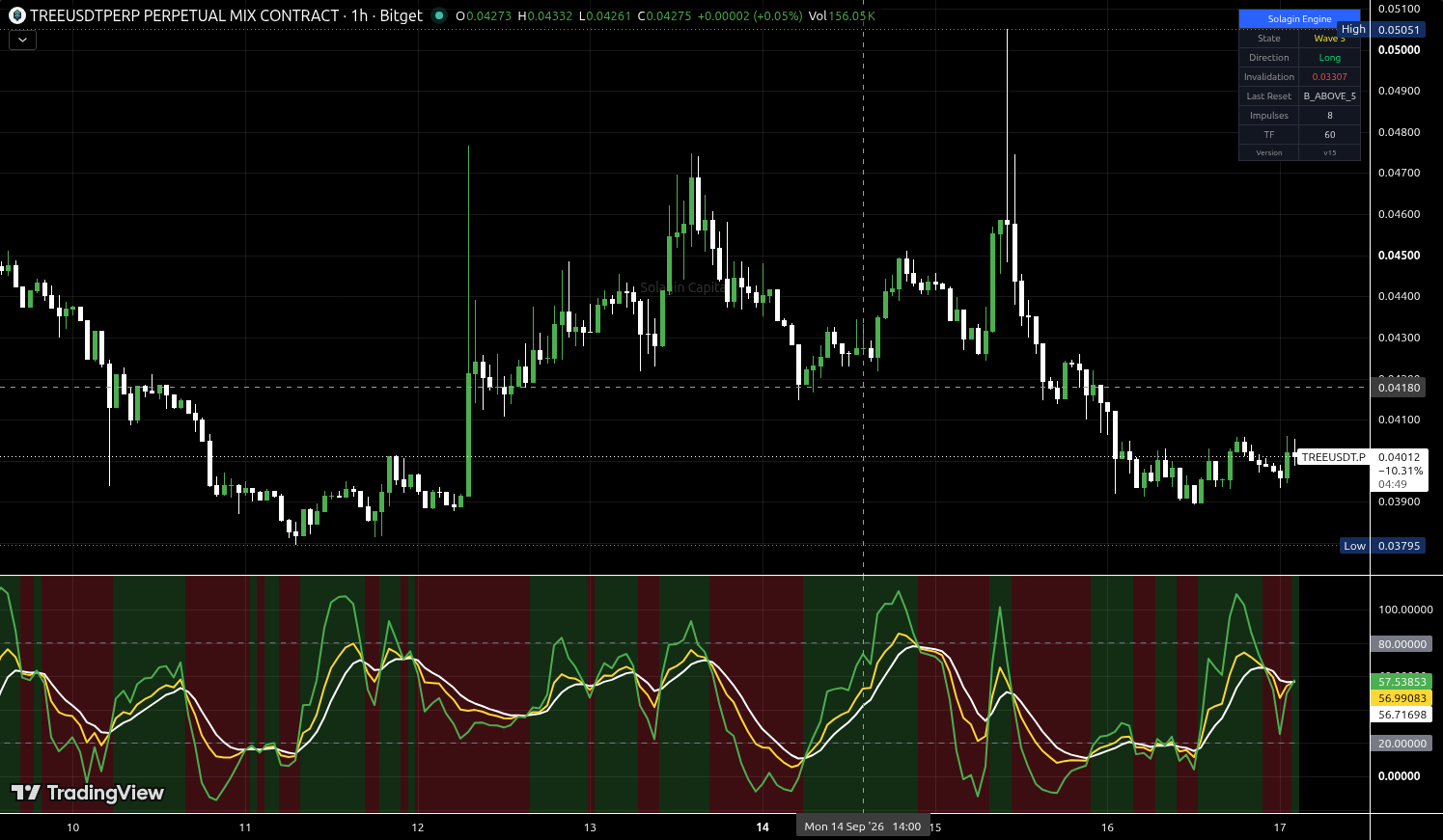 TREE/USDT:USDT chart for this alert