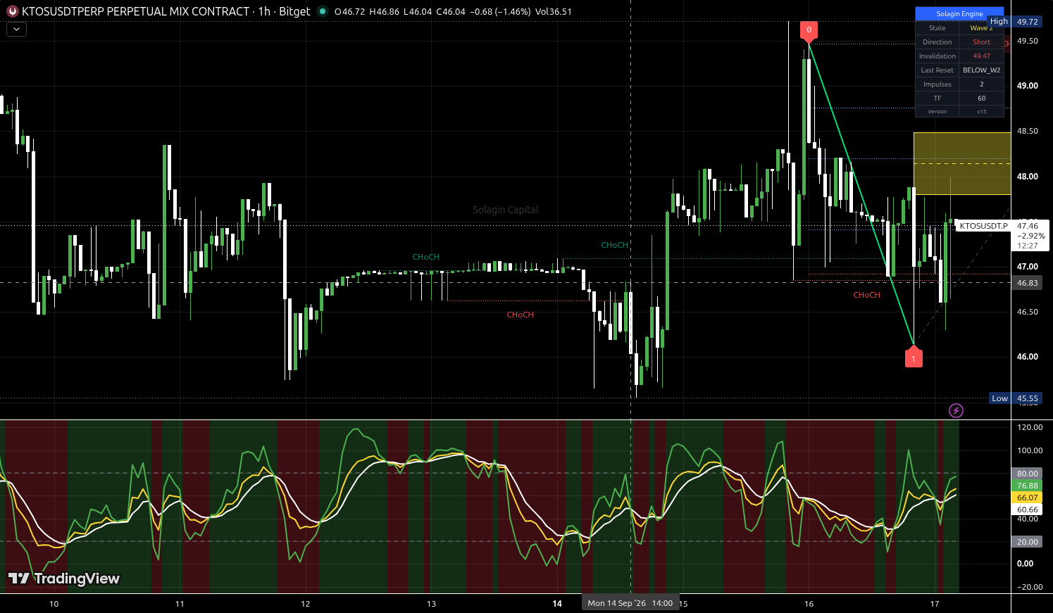 KTOS/USDT:USDT chart for this alert