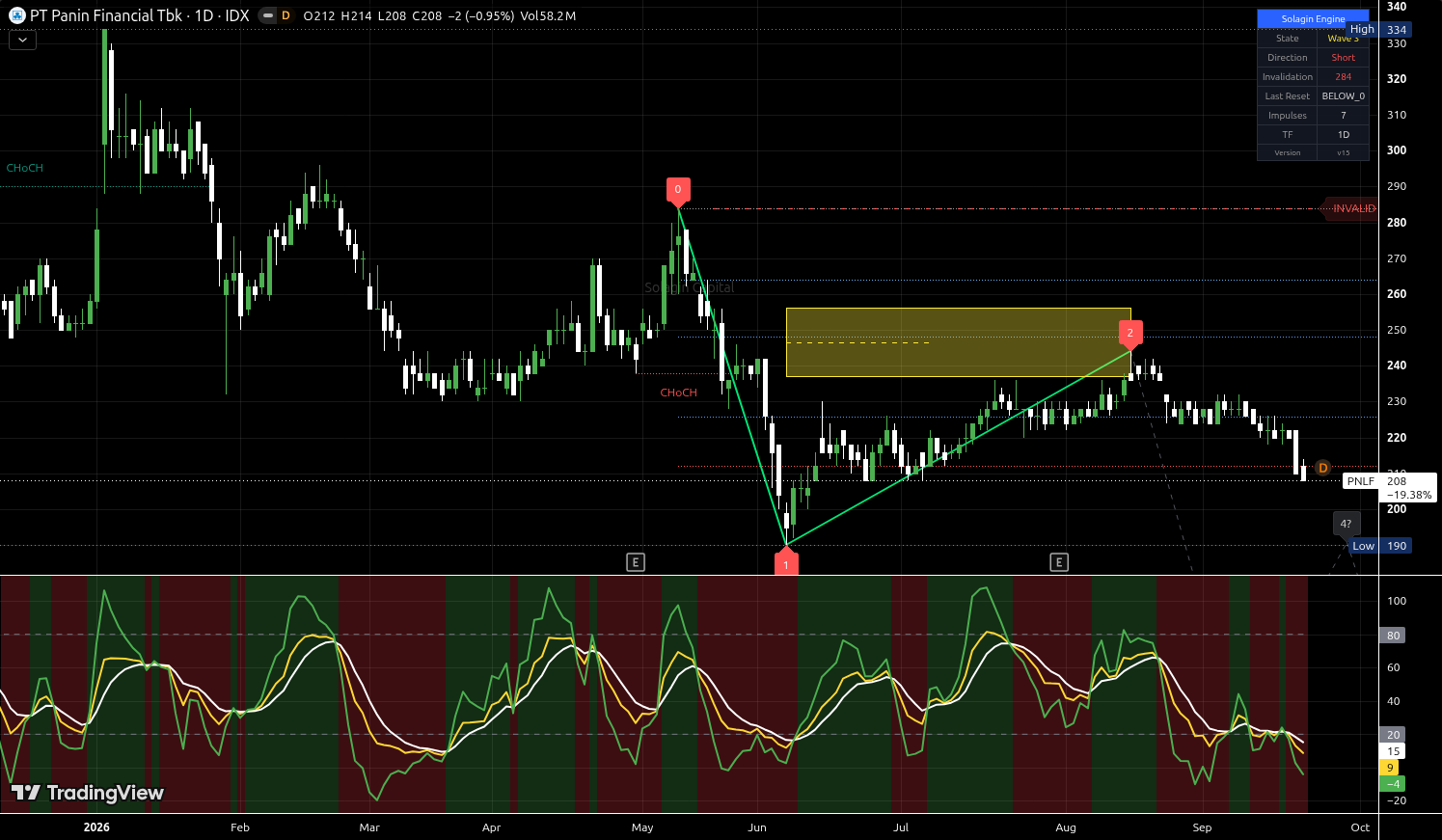PNLF.JK chart for this alert