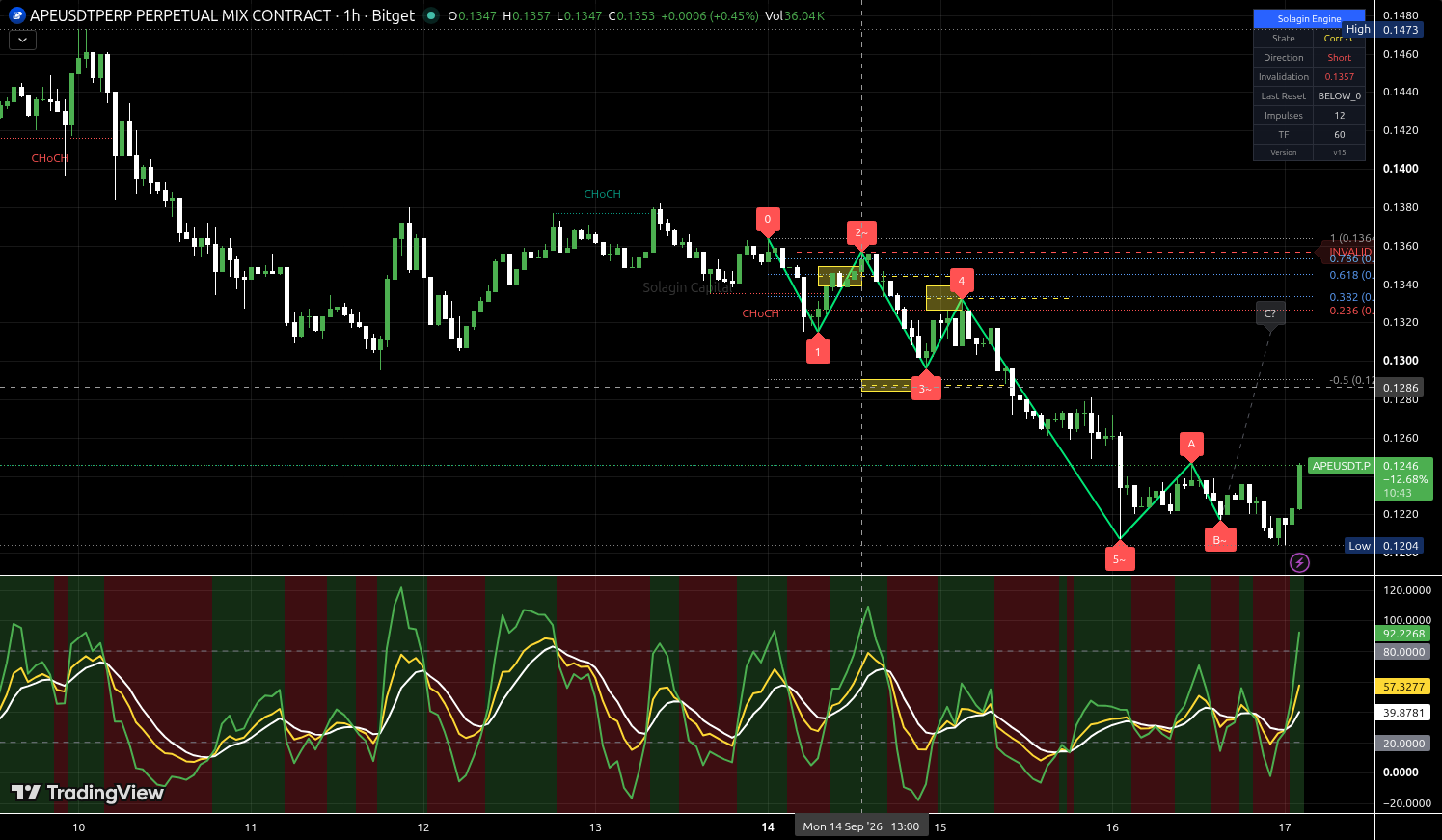 APE/USDT:USDT chart for this alert