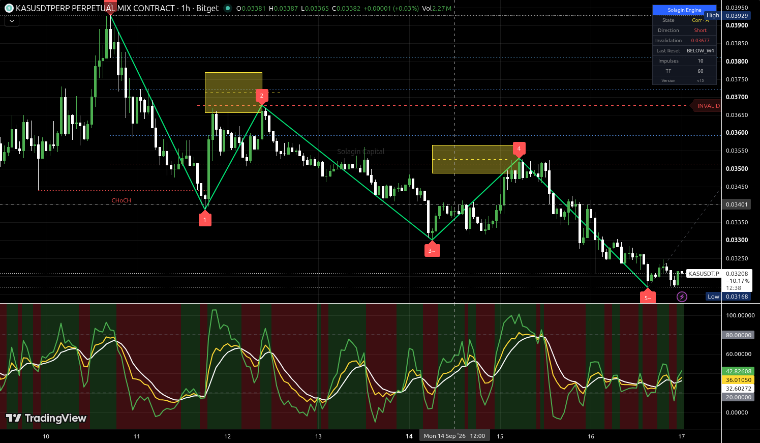 KAS/USDT:USDT chart for this alert
