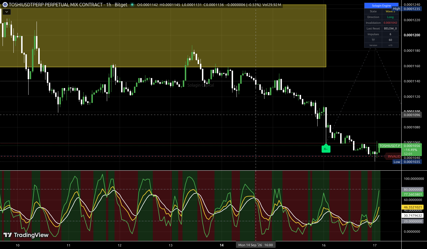 TOSHI/USDT:USDT chart for this alert