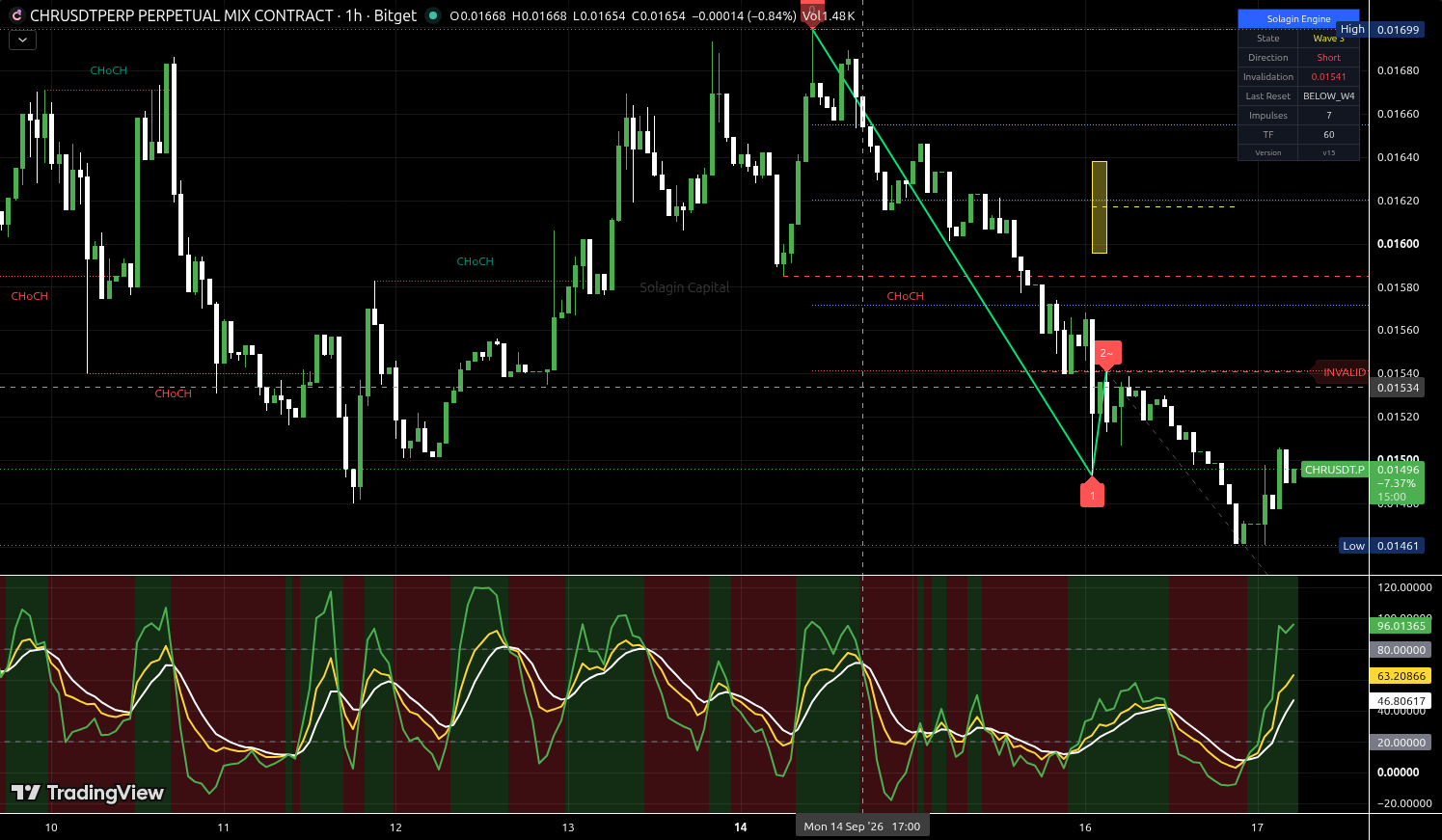 CHR/USDT:USDT chart for this alert
