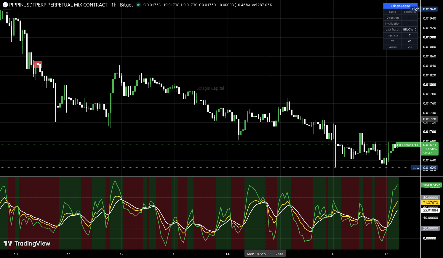 PIPPIN/USDT:USDT chart for this alert
