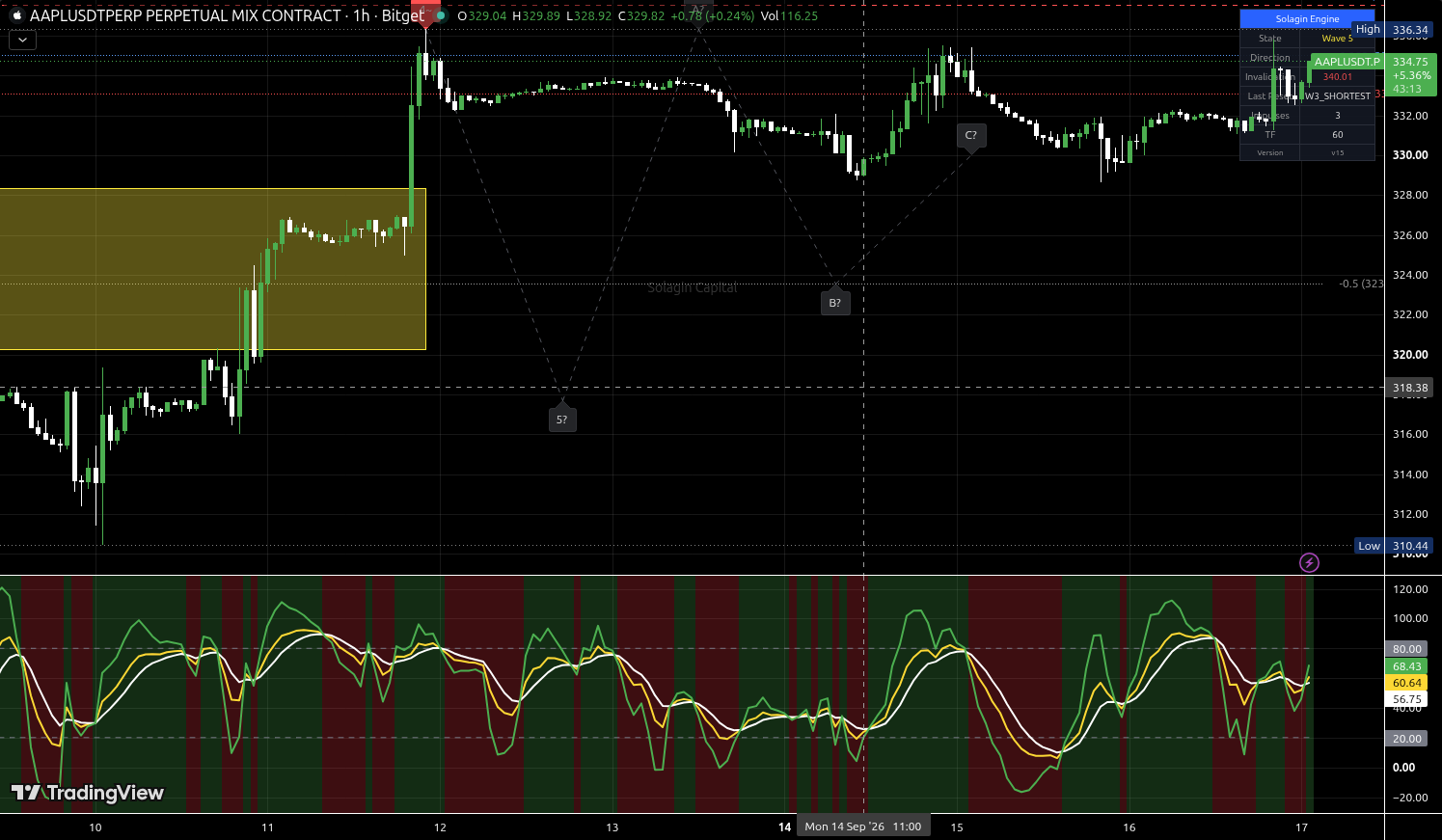 AAPL/USDT:USDT chart for this alert