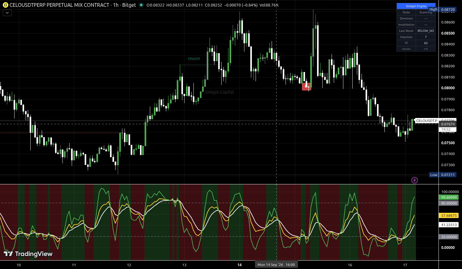 CELO/USDT:USDT chart for this alert