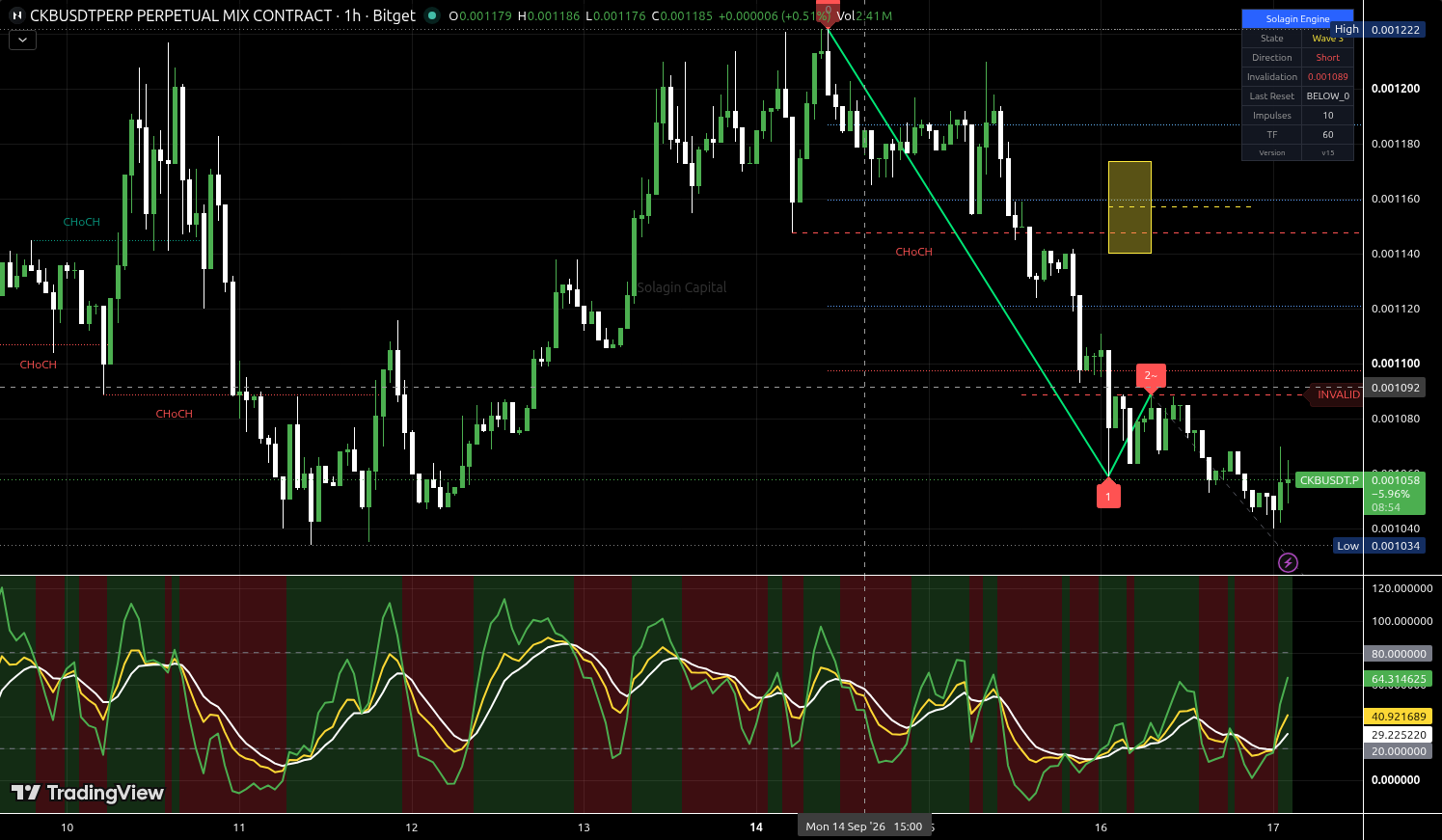 CKB/USDT:USDT chart for this alert