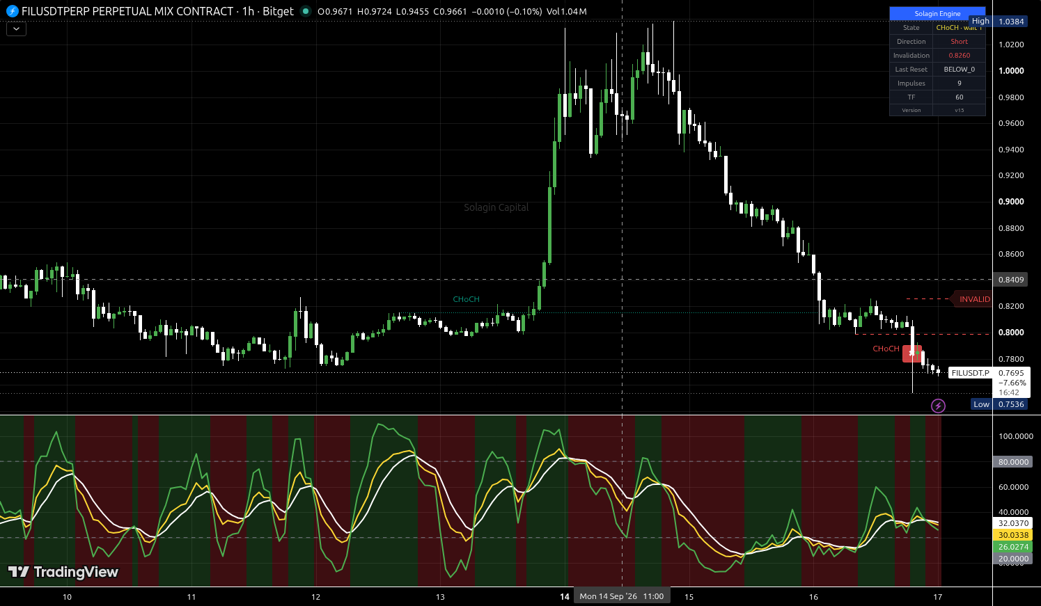 FIL/USDT:USDT chart for this alert