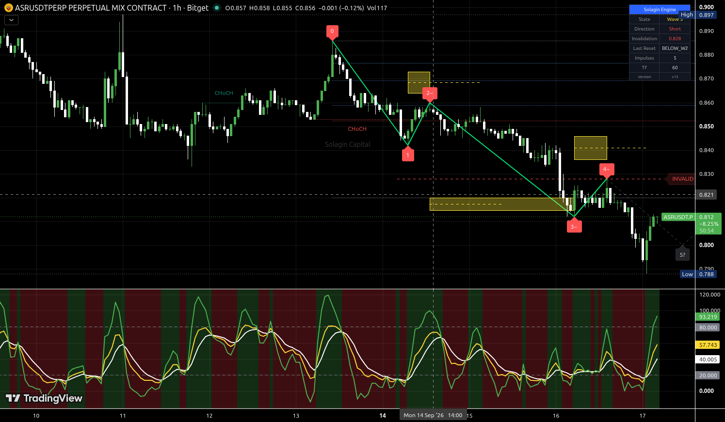 ASR/USDT:USDT chart for this alert