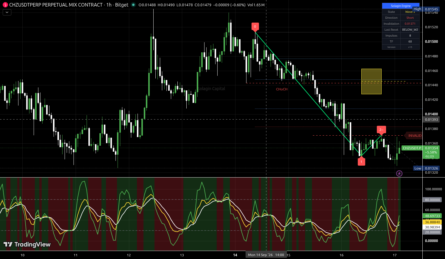 CHZ/USDT:USDT chart for this alert