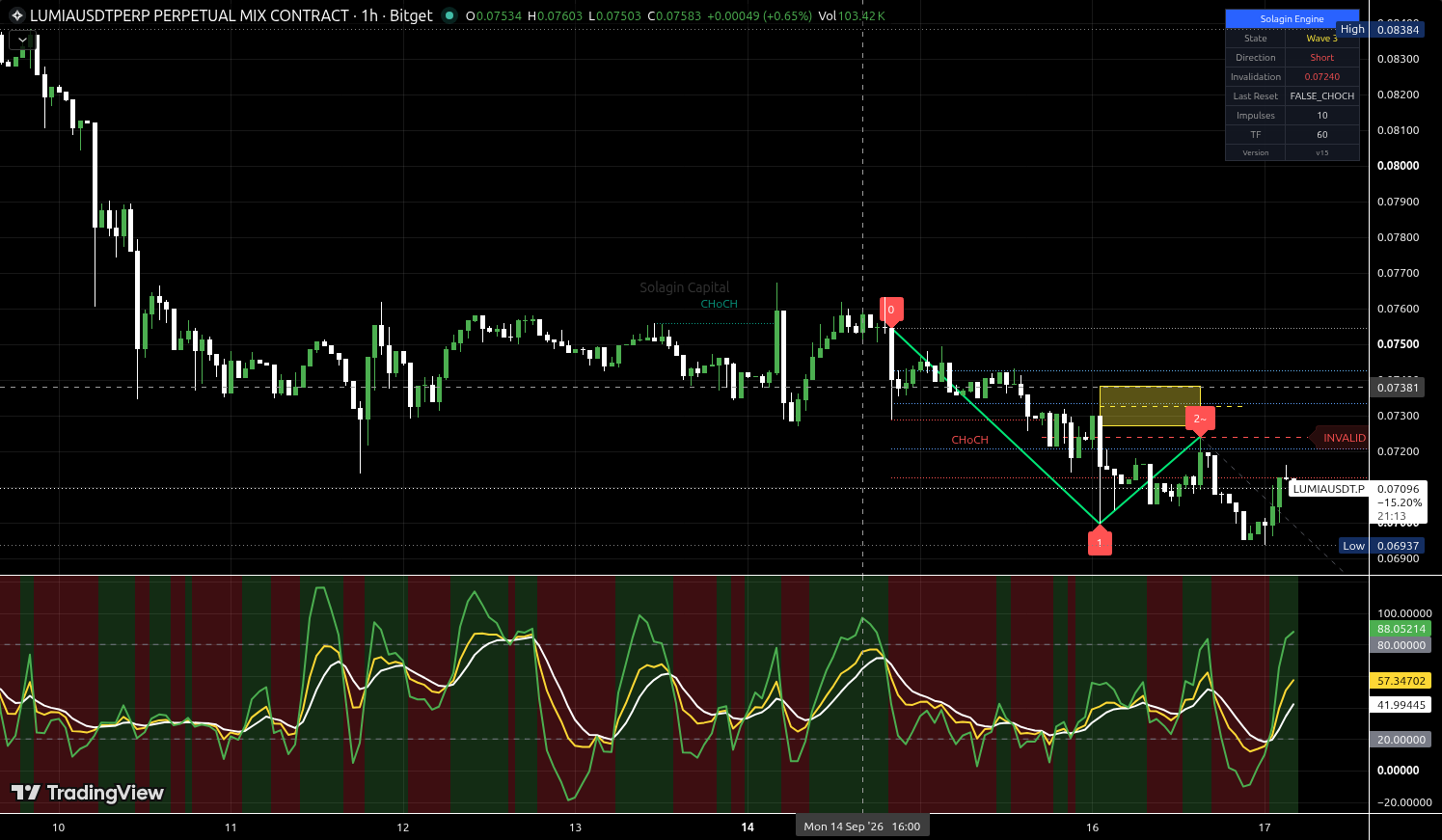 LUMIA/USDT:USDT chart for this alert