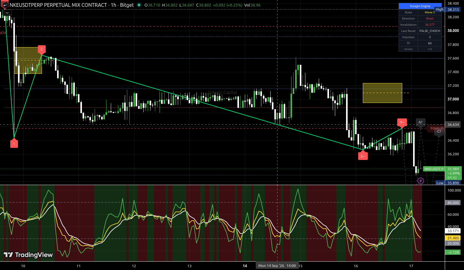 NKE/USDT:USDT chart for this alert