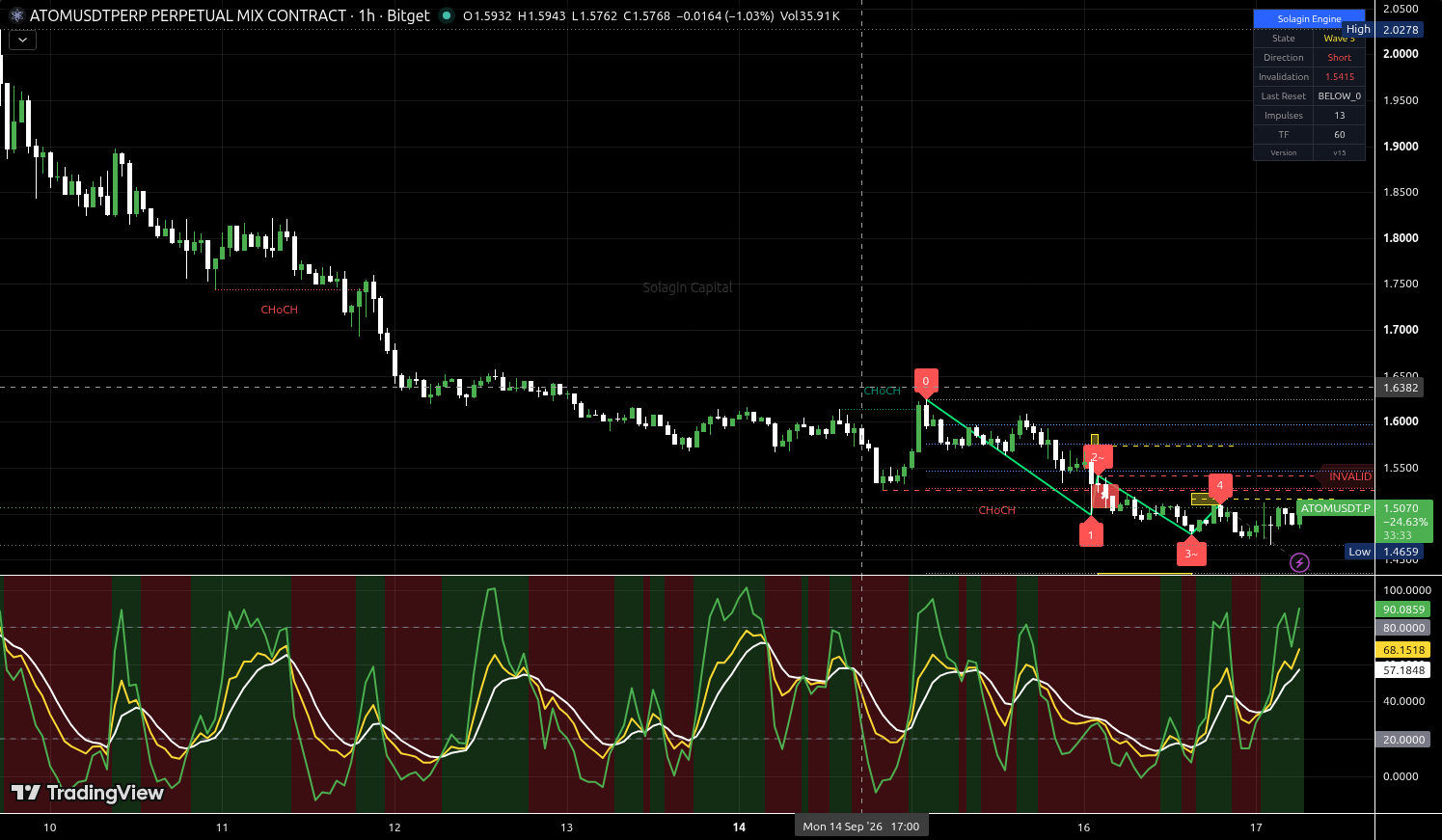 ATOM/USDT:USDT chart for this alert