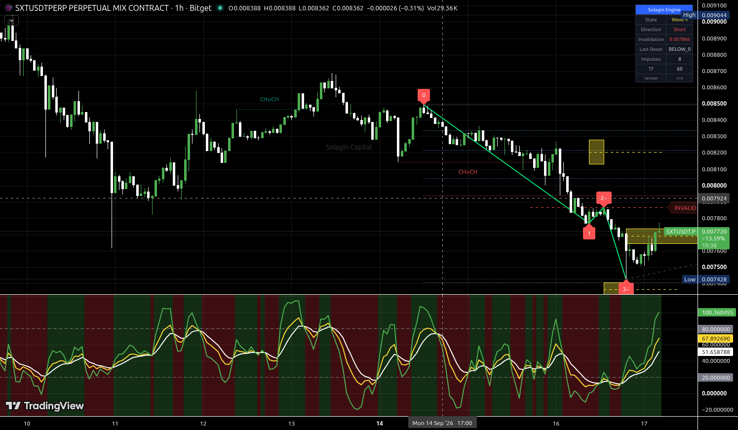 SXT/USDT:USDT chart for this alert