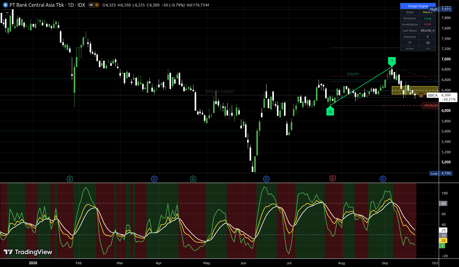 BBCA.JK chart for this alert