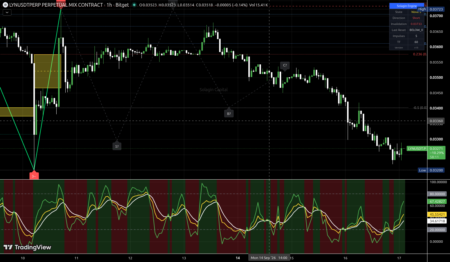LYN/USDT:USDT chart for this alert