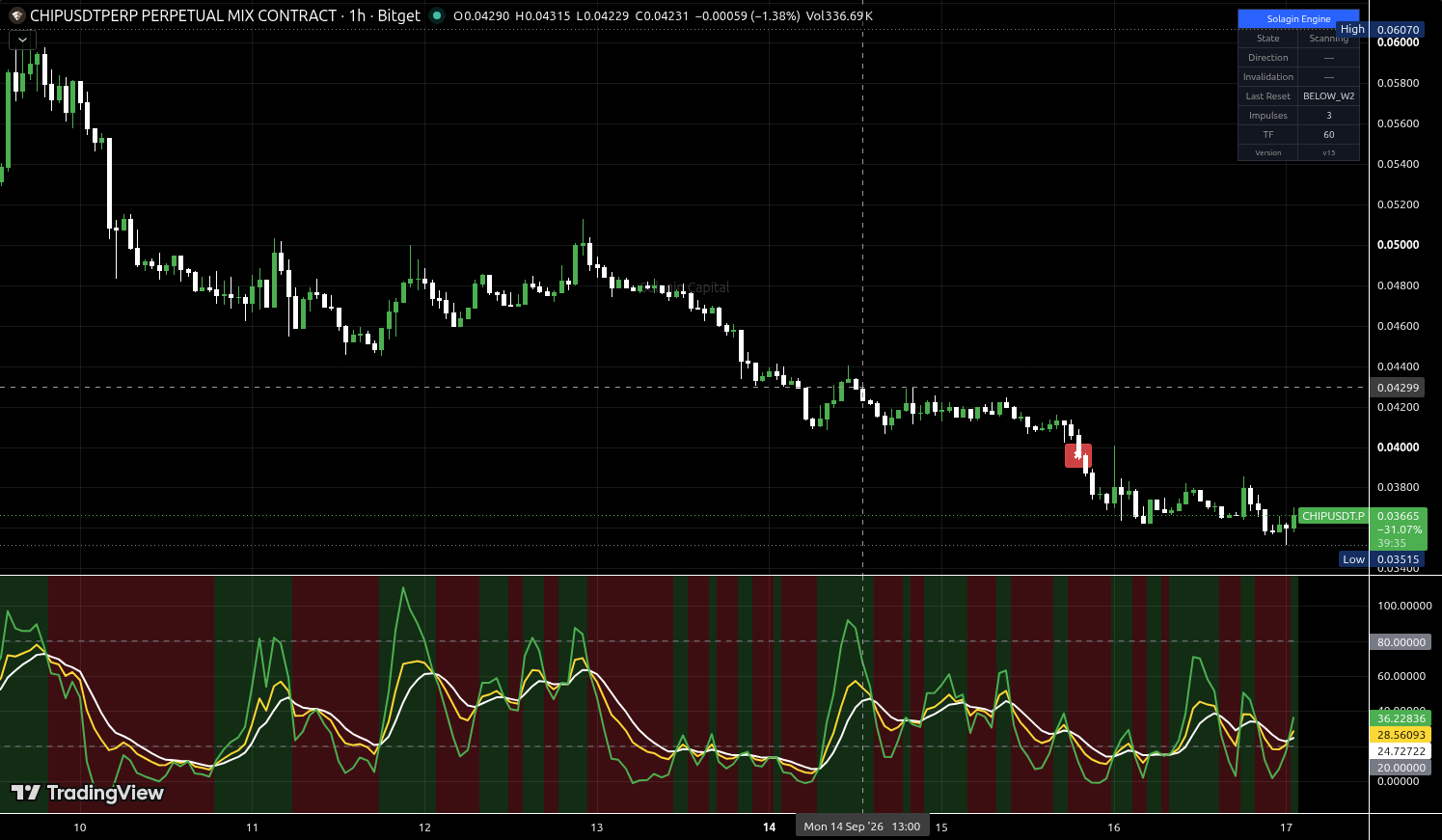 CHIP/USDT:USDT chart for this alert