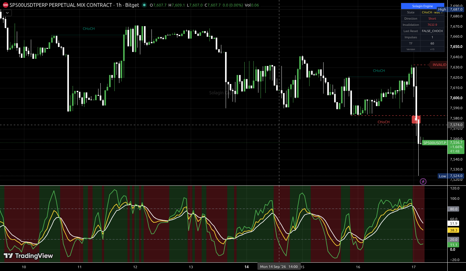 SP500/USDT:USDT chart for this alert