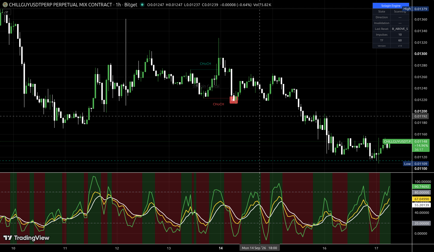 CHILLGUY/USDT:USDT chart for this alert