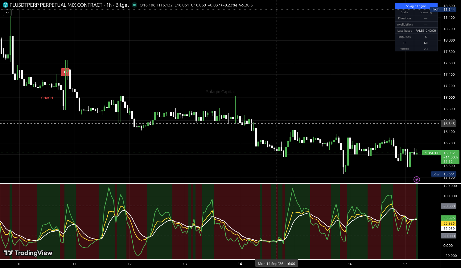 PL/USDT:USDT chart for this alert