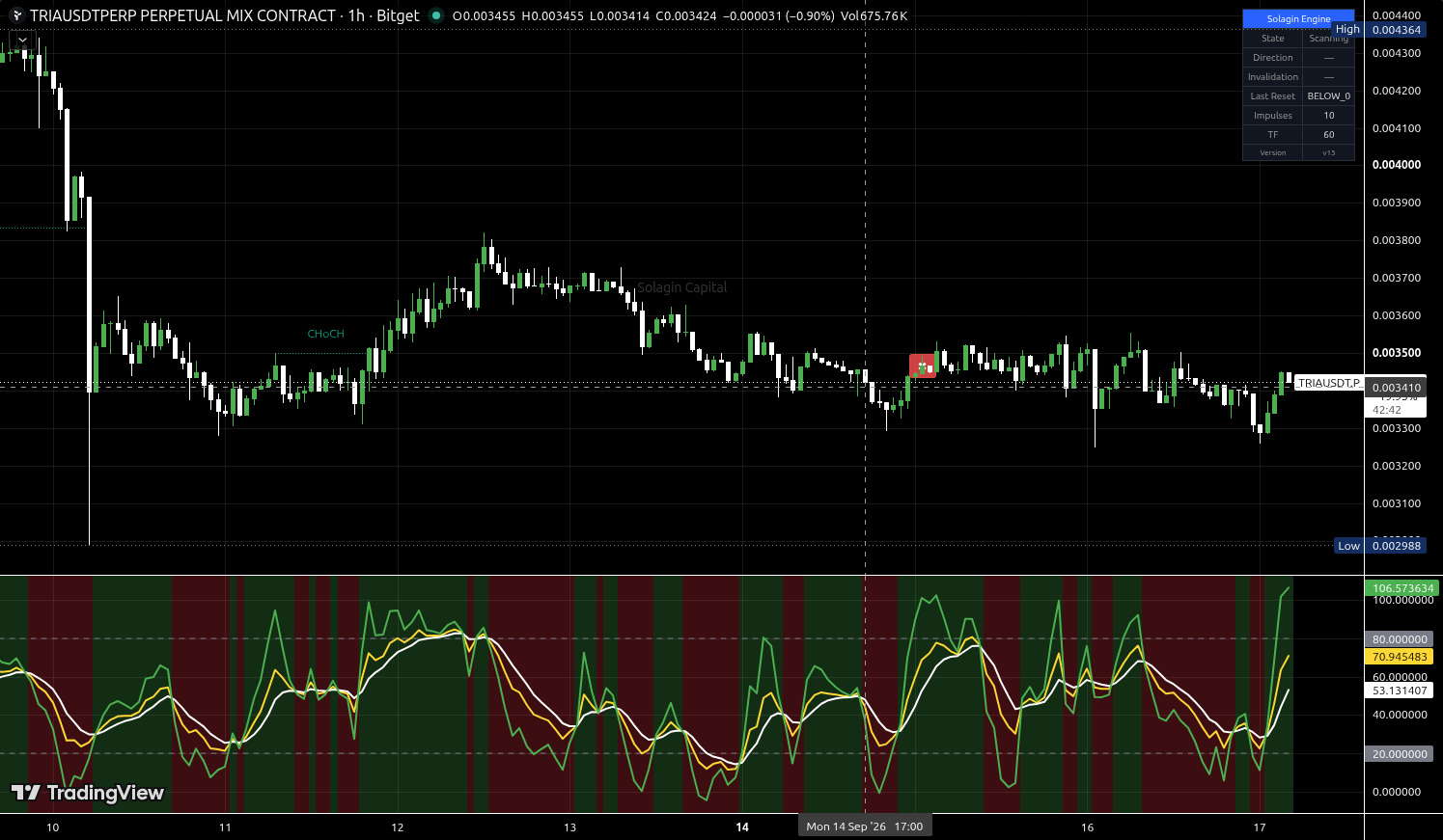 TRIA/USDT:USDT chart for this alert
