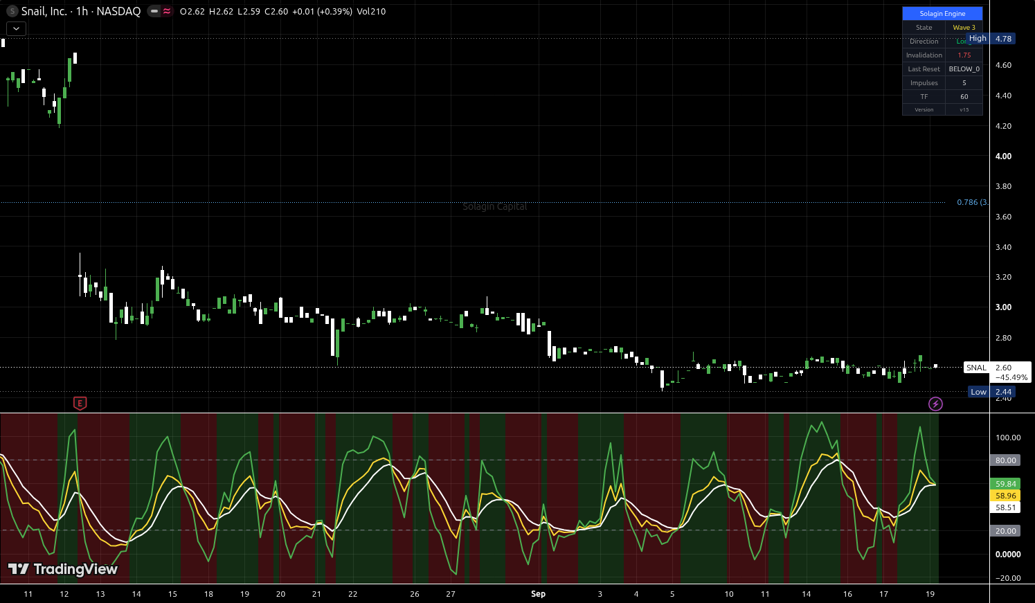 SNAL chart for this alert