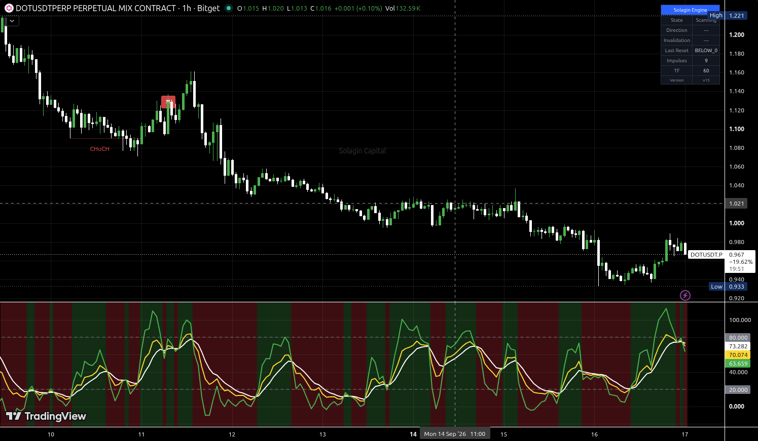 DOT/USDT:USDT chart for this alert