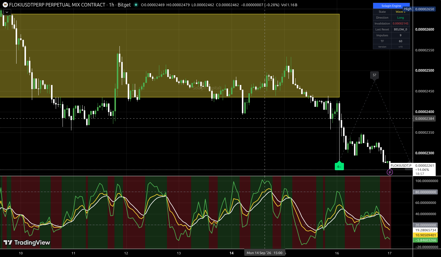 FLOKI/USDT:USDT chart for this alert