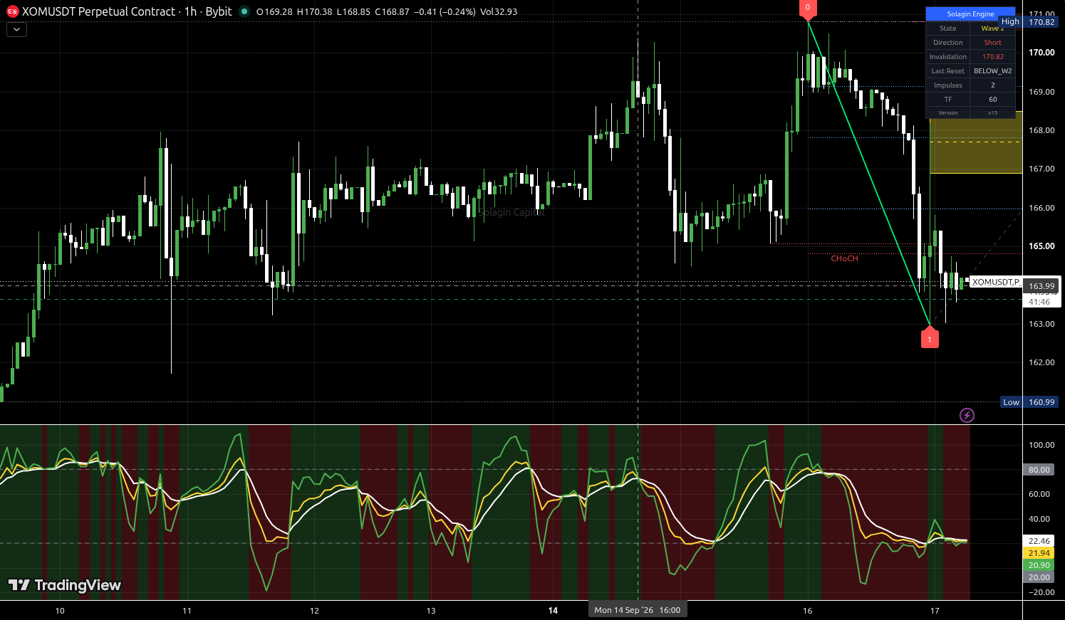 XOM/USDT:USDT chart for this alert