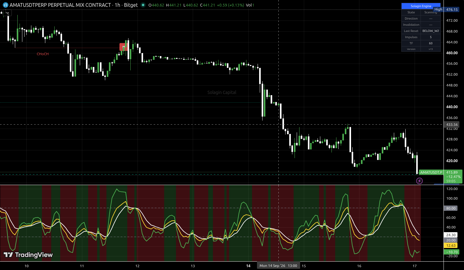 AMAT/USDT:USDT chart for this alert