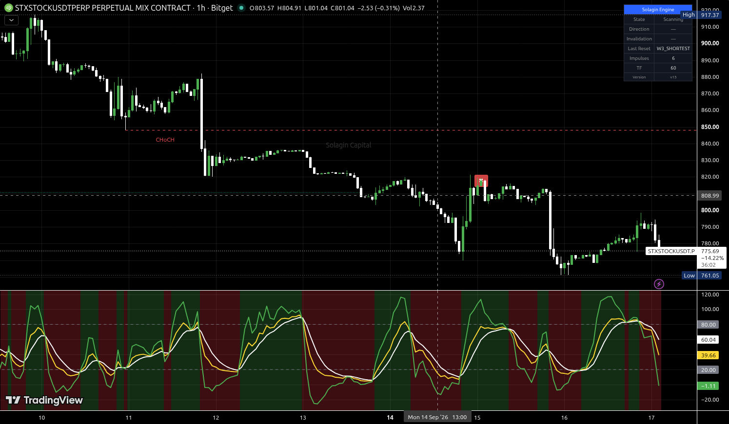 STXSTOCK/USDT:USDT chart for this alert