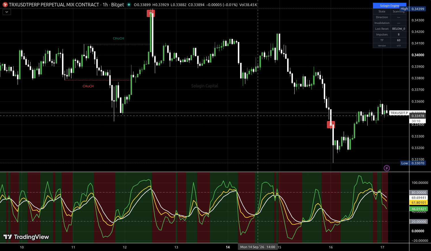 TRX/USDT:USDT chart for this alert