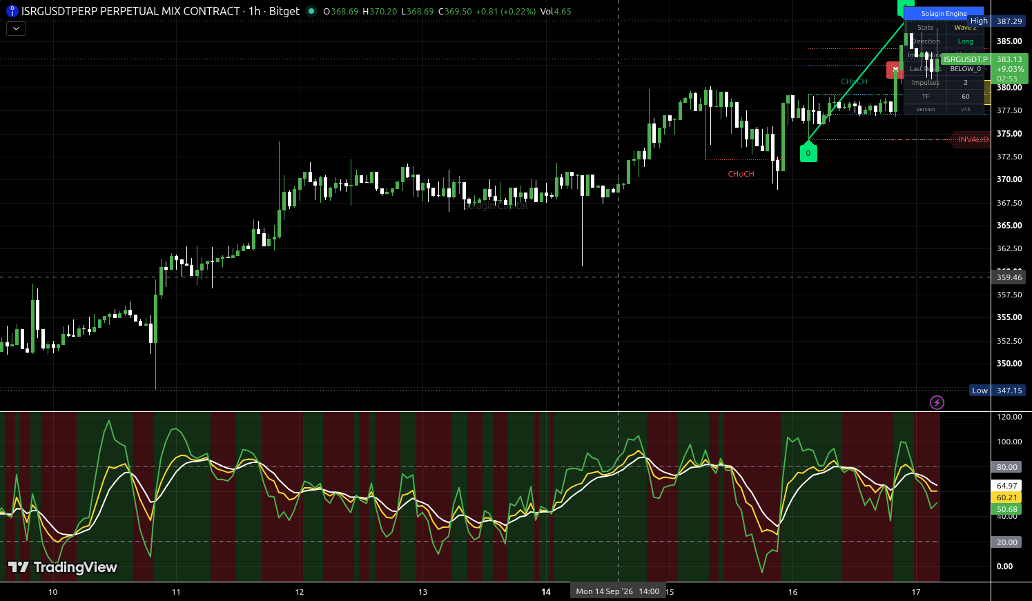 ISRG/USDT:USDT chart for this alert