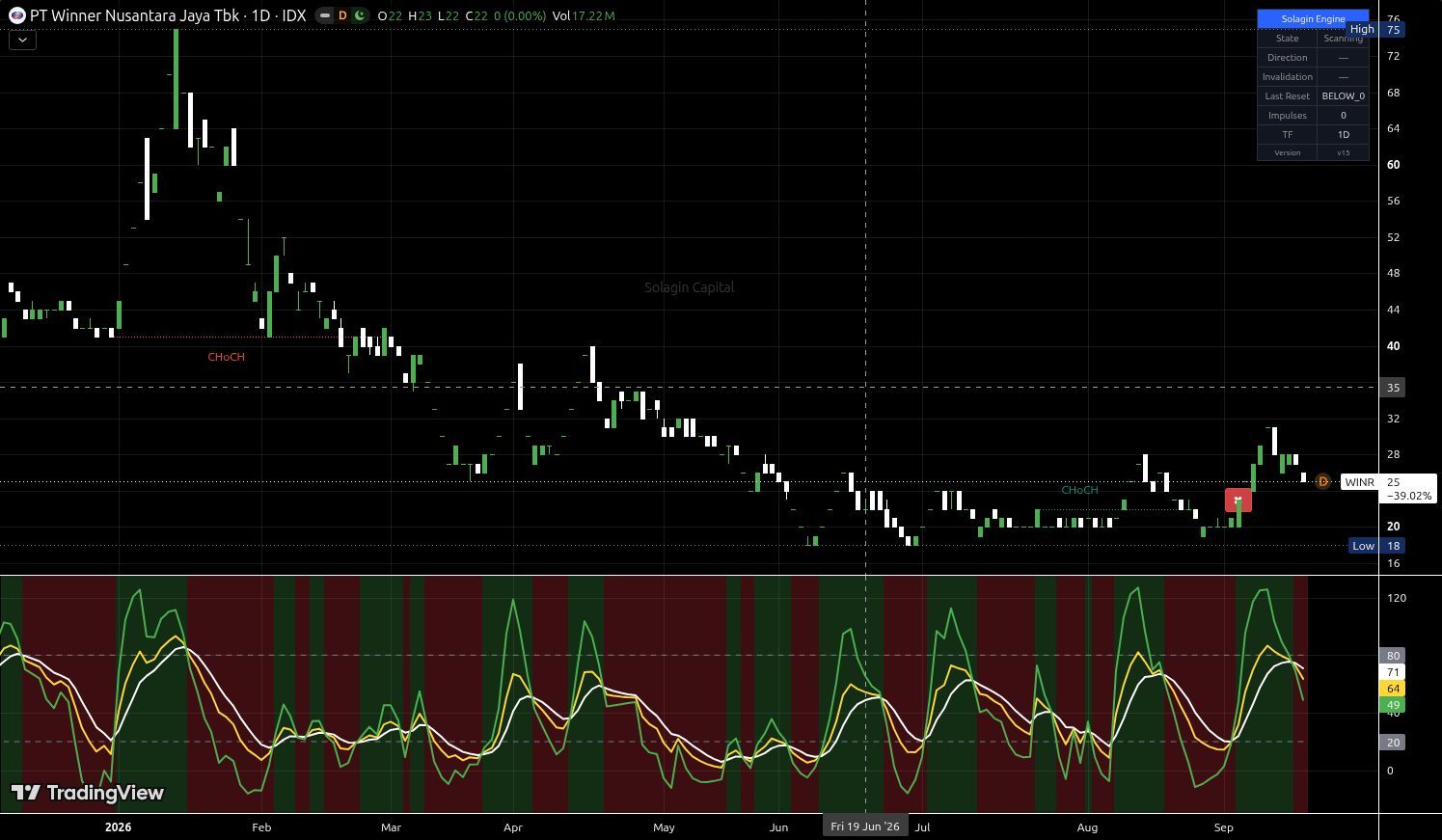 WINR.JK chart for this alert