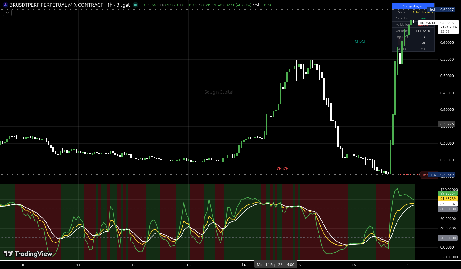 BR/USDT:USDT chart for this alert