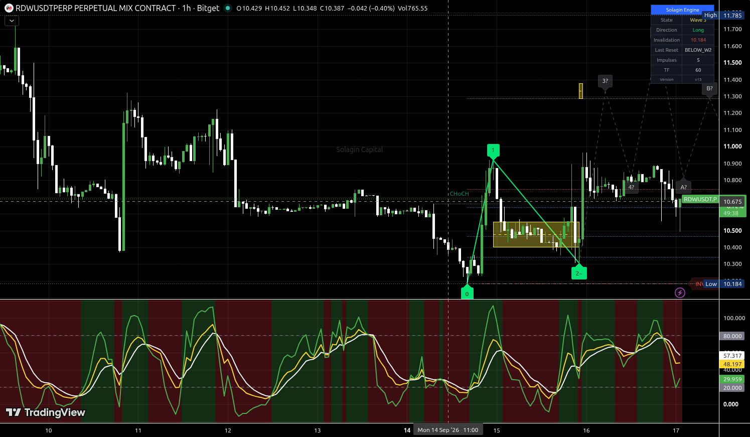 RDW/USDT:USDT chart for this alert