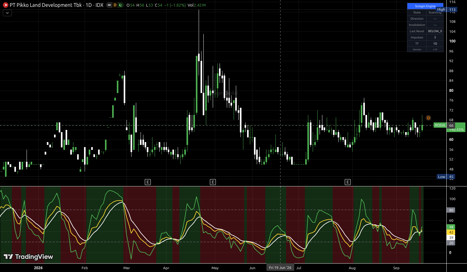 RODA.JK chart for this alert