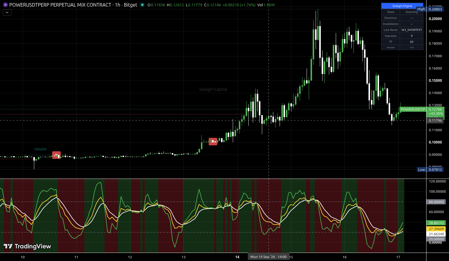 POWER/USDT:USDT chart for this alert