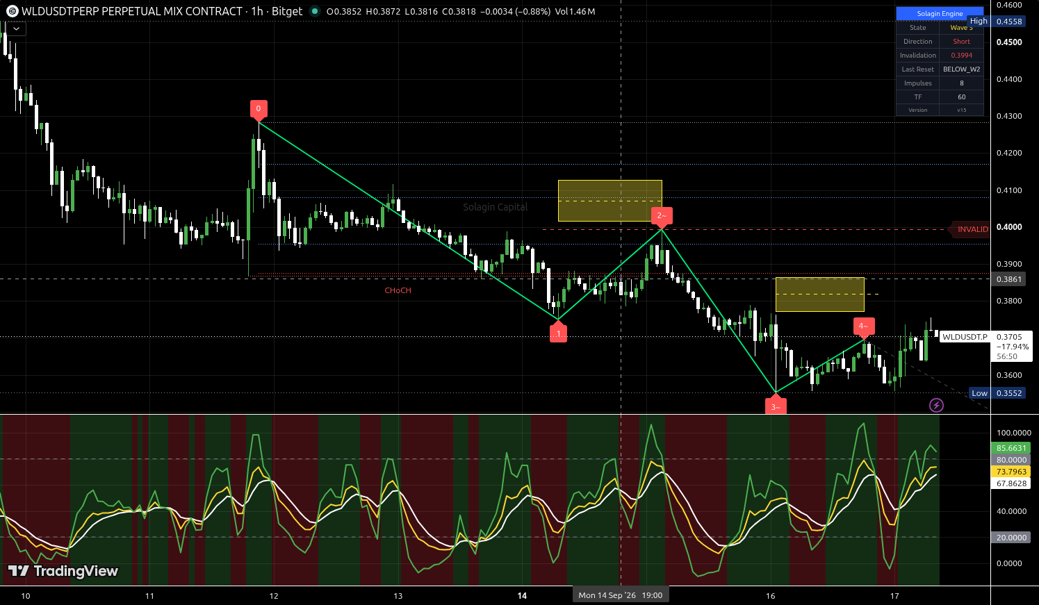 WLD/USDT:USDT chart for this alert
